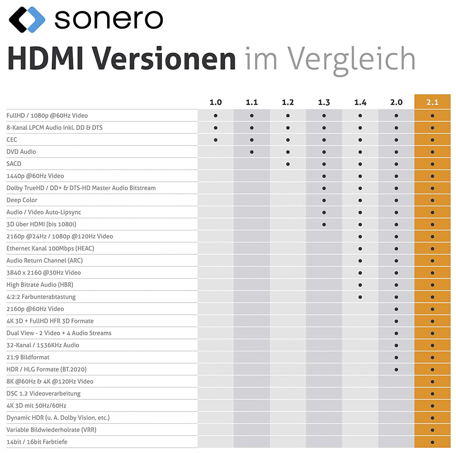 SONERO HDMI-Kabel Premium High Speed mit Ethernet, 1 m, HDMI 2.1 SONERO HDMI-Kabel Premium High Speed mit Ethernet, 1 m, HDMI 2.1