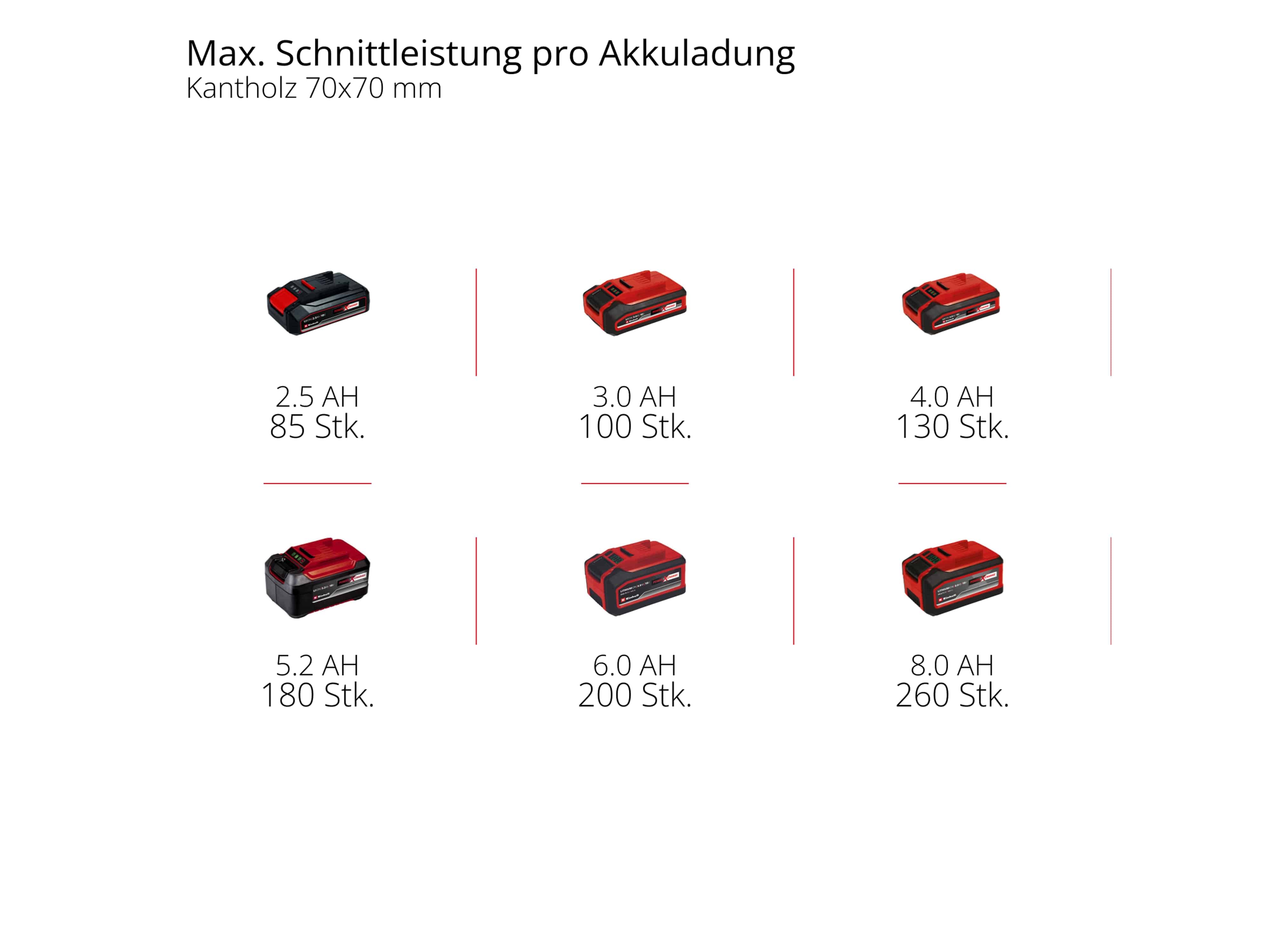 EINHELL Akku-Kettensäge 4501760, GE-LC 18 Li Kit, 3 Ah