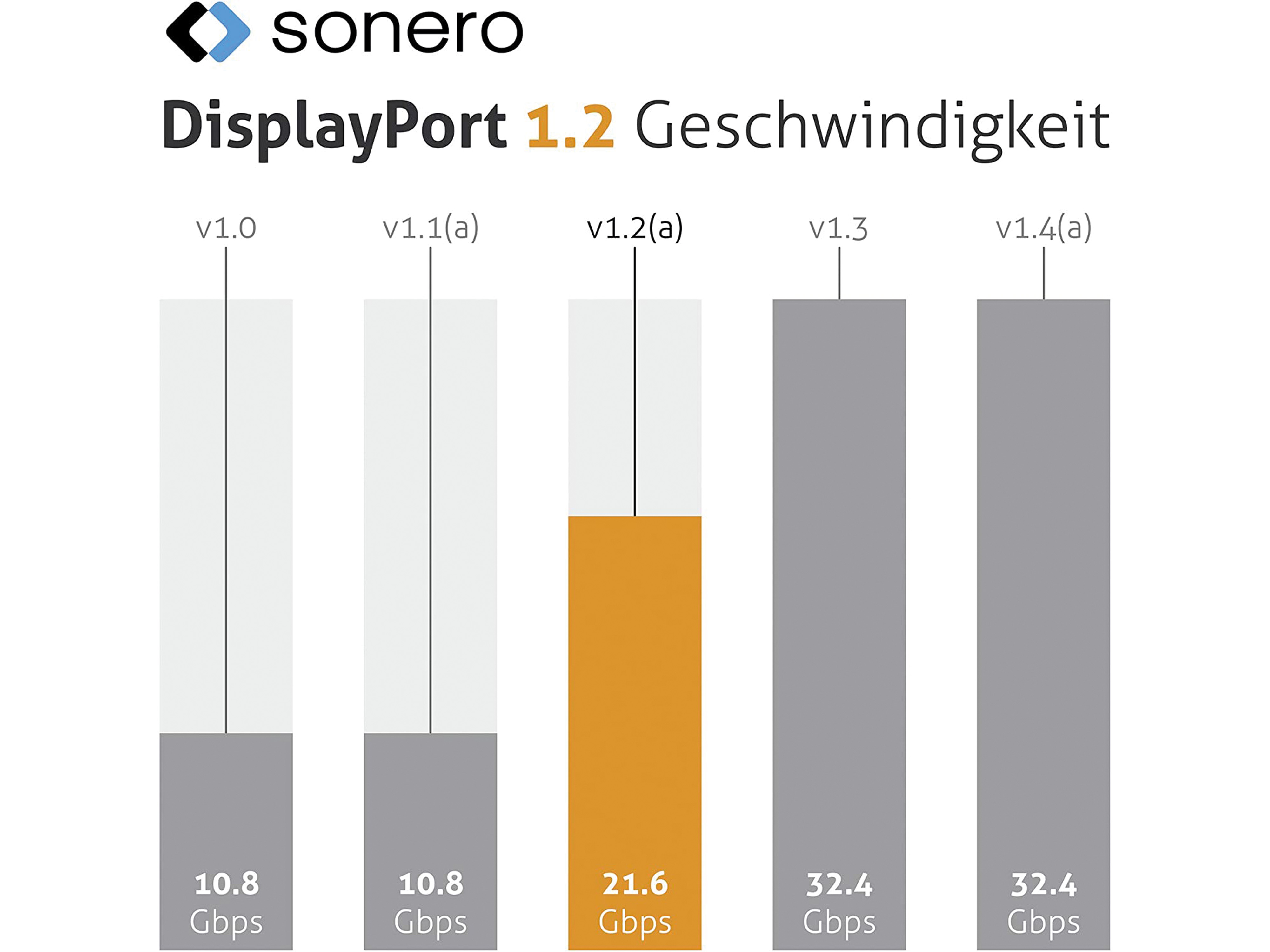 SONERO DisplayPort-Kabel, Stecker/Stecker, 4K60, grau/schwarz, 1 m SONERO DisplayPort-Kabel, Stecker/Stecker, 4K60, grau/schwarz, 1 m