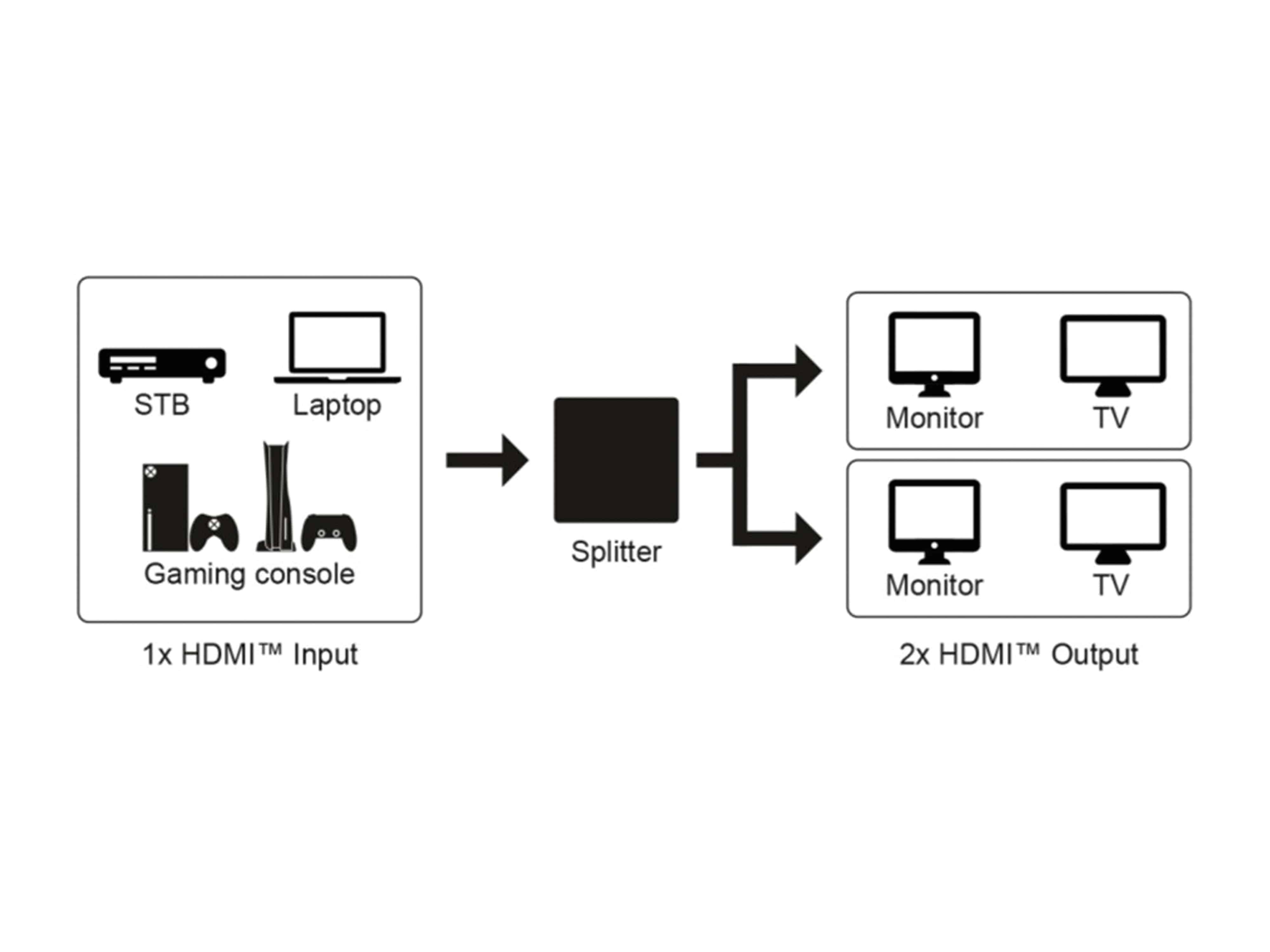 GOOBAY HDMI-Splitter 1 auf 4, 4K, 30 Hz GOOBAY HDMI-Splitter 1 auf 4, 4K, 30 Hz