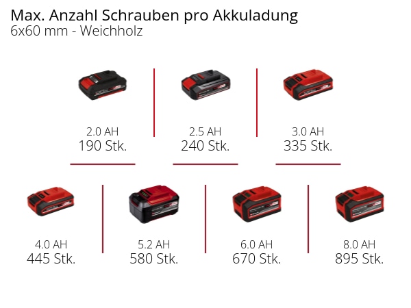 EINHELL PROFESSIONAL Akku-Schlagbohrschrauber TP-CD 18/120 Li-i BL-Solo EINHELL Akku-Schlagbohrschrauber TP-CD 18/120 Li-i BL-Solo