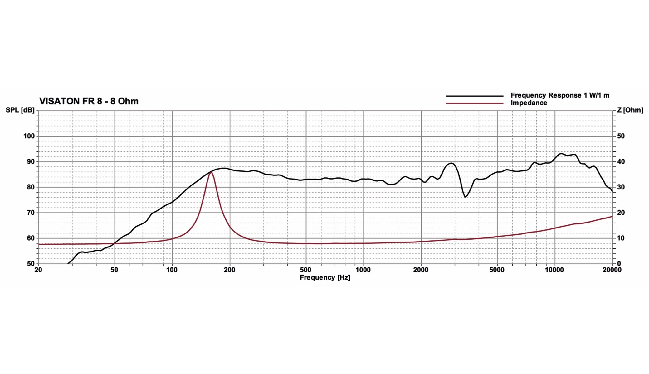 VISATON Breitbandlautsprecher FR 8, 8 Ohm
