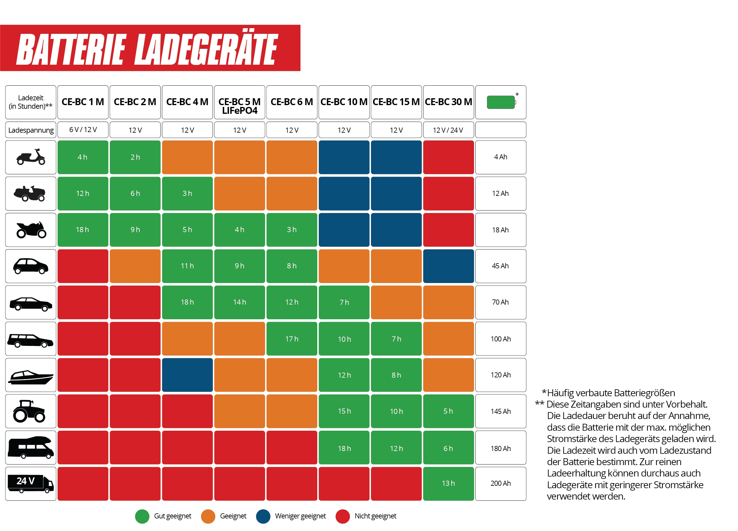 EINHELL Batterie-Ladegerät CE-BC 1 M, 6/12 V EINHELL Batterie-Ladegerät CE-BC 1 M, 6/12 V