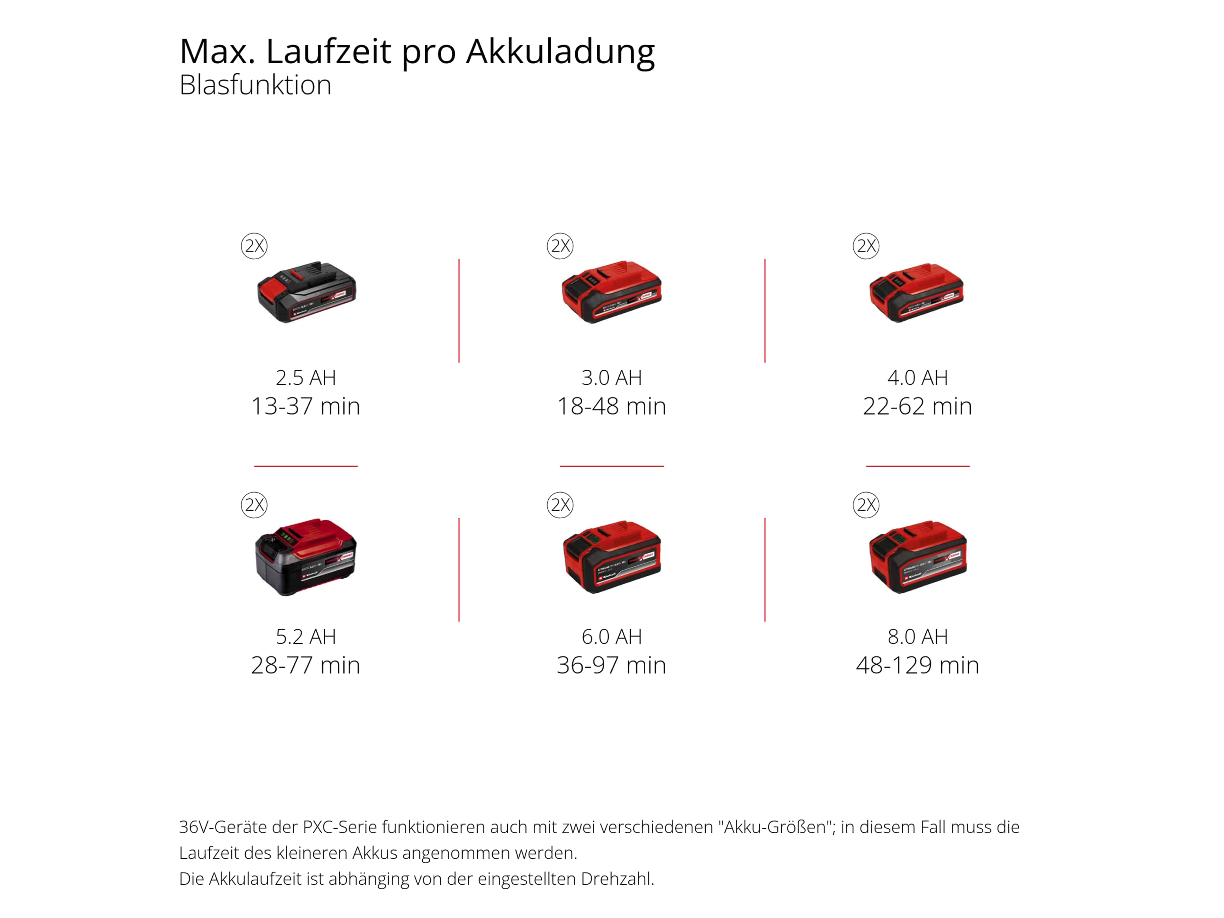 EINHELL Akku-Laubbläser VENTURRO 36/240, 3433640, Solo