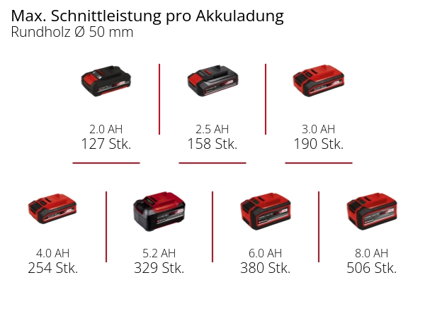 EINHELL Akku-Astkettensäge GE-PS 18/15 Li BL Kit (1x 4,0 Ah)