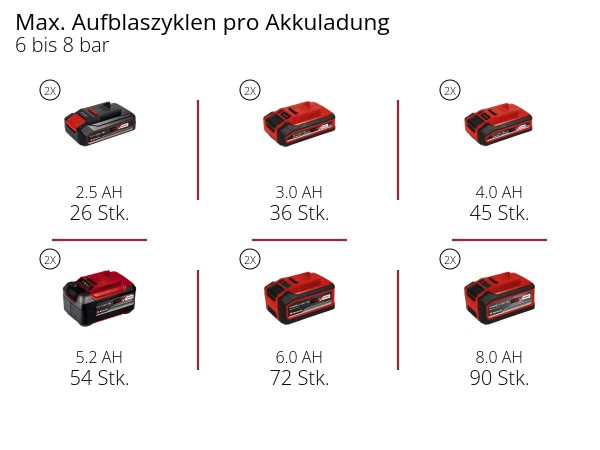 EINHELL Akku-Kompressor TE-AC 36/150 Li OF-Solo