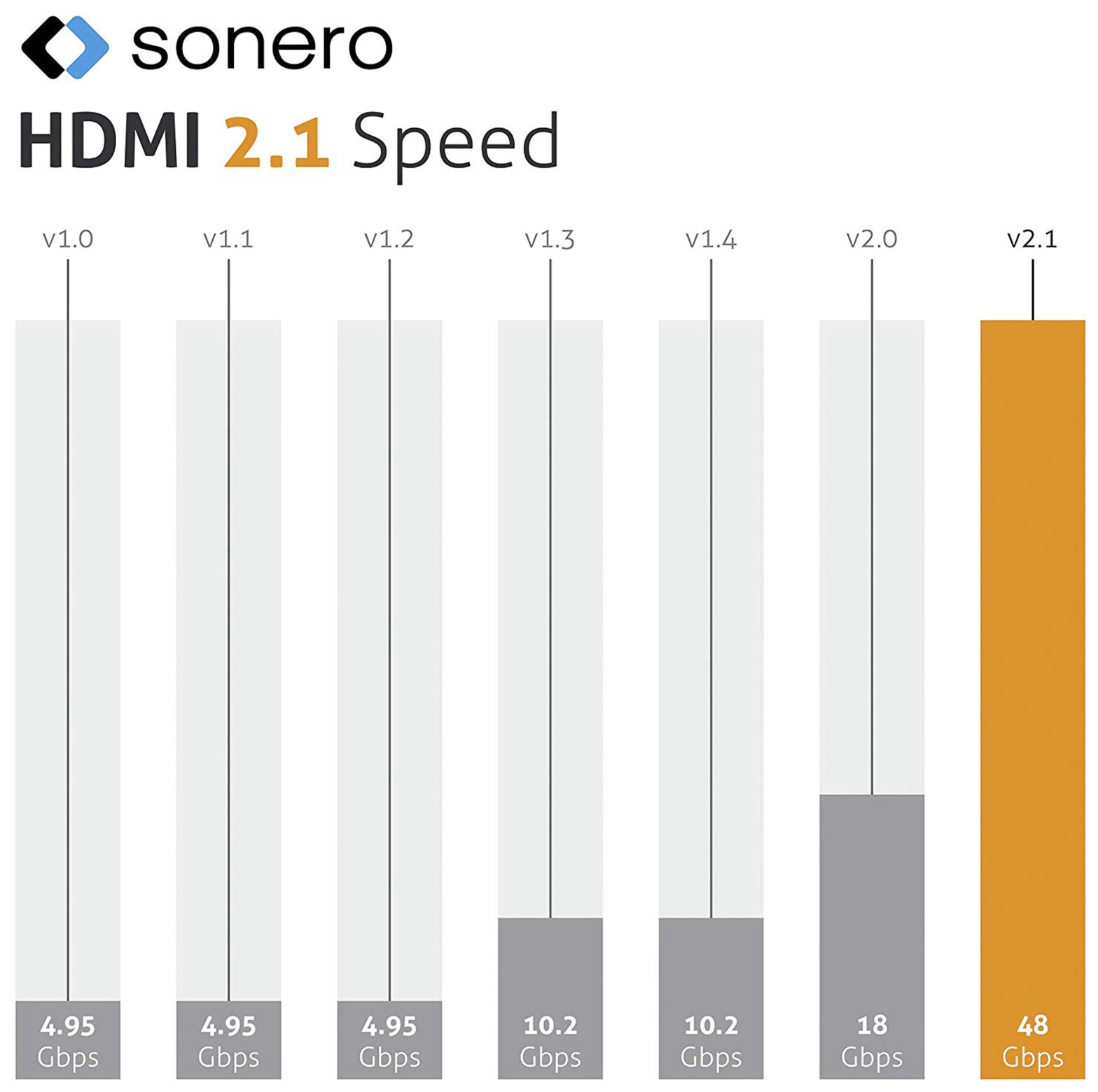 SONERO HDMI-Kabel Premium High Speed mit Ethernet, 1 m, HDMI 2.1 SONERO HDMI-Kabel Premium High Speed mit Ethernet, 1 m, HDMI 2.1
