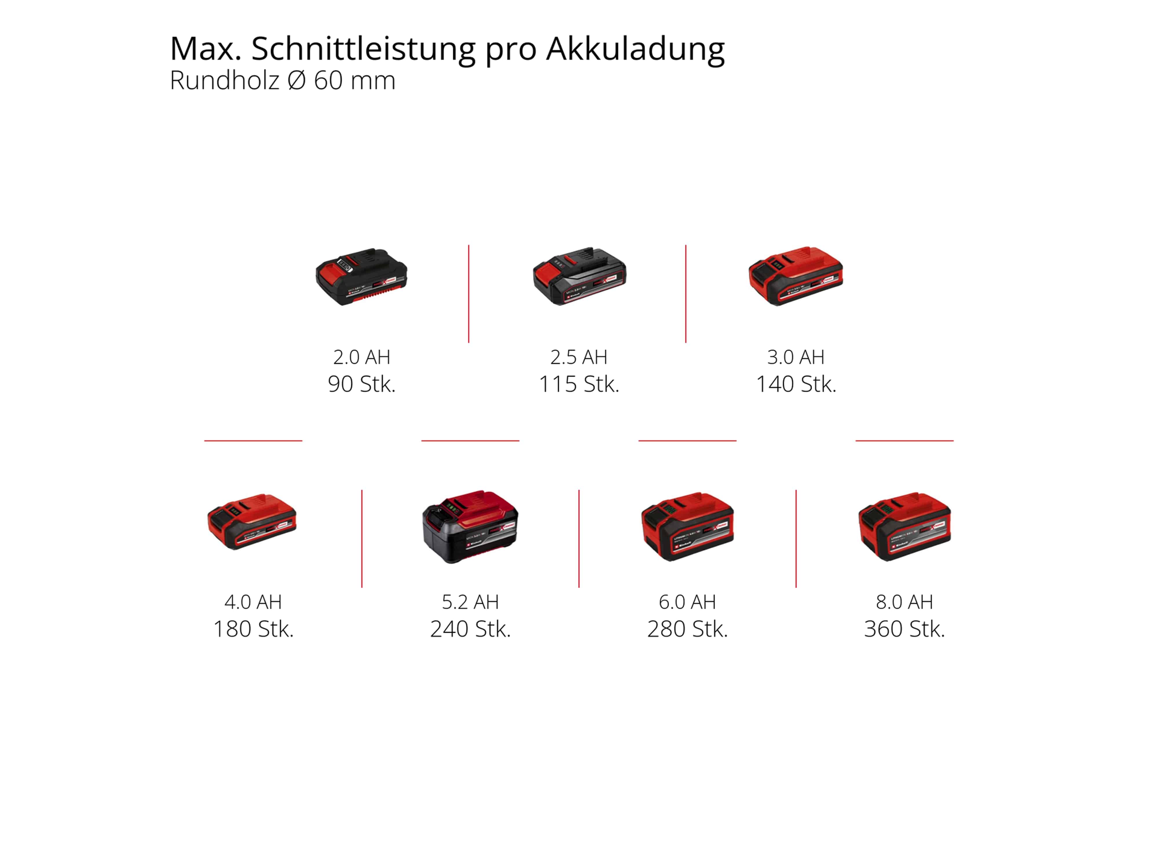 EINHELL Akku-Astsäge GE-GS 18/150 Li-Solo